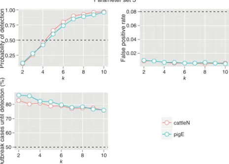 Fig. 6. Outbreak detection performance of the improved Farrington algorithm with parameter set 3