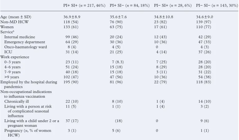 Table 1.  Characteristics of the 472 responders according to self-reported vaccination status a