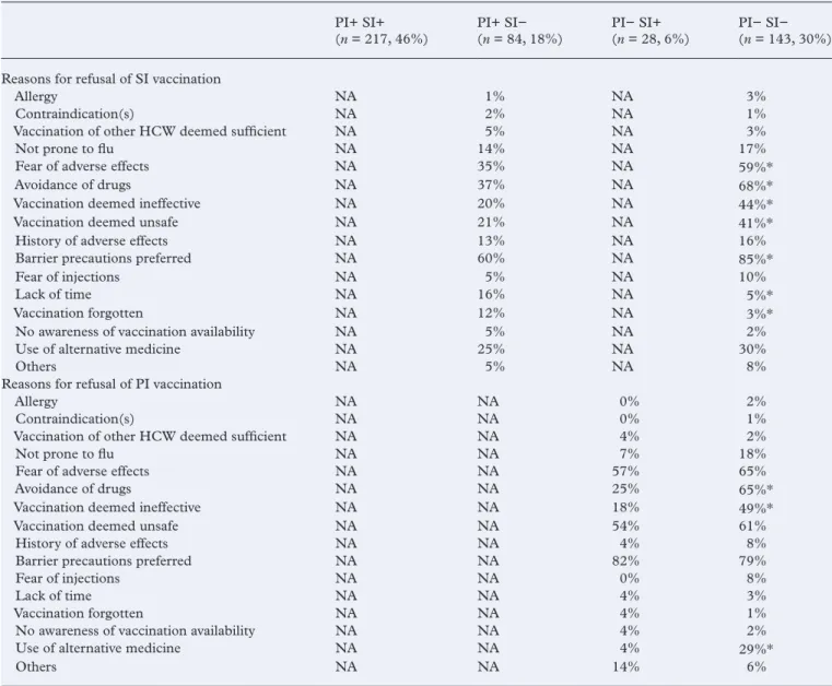Table 4.  Reasons for vaccination refusal, according to self-reported vaccination status PI+ SI+