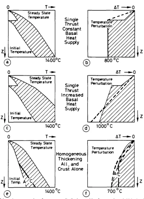 FIG. Bl. Schematic representation of temperature distribution resulting from continental thickening (see text).