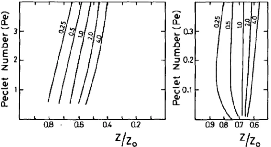Fig. C 1 shows that, in the approximate solution the rock should start to cool at a depth of approxi- approxi-mately 0-68 z 0  or 48 km; it will be seen that this is close to the level of 52 km at which cooling does occur in the numerical solution (Fig