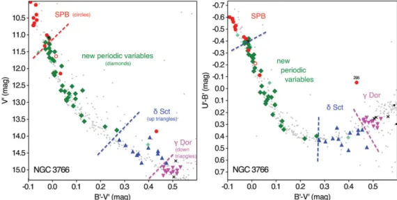 Figure 1. Distribution in the color-magnitude (left) and color-color (right) diagrams of main-se- main-se-quence periodic variables detected in NGC 3766 in the magnitude range between those of γ Dor and SPB stars