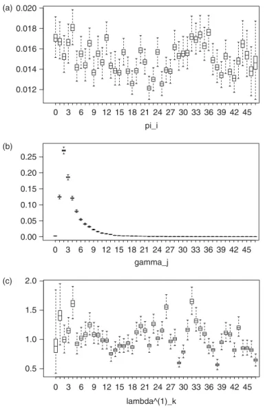 Figure 4. Boxplots showing the posterior distribution of the parameters of Model 3.5 using credit spreads as the economic indicator, with a time lag D 5 5 quarter years and a credibility weight r 5 0.5