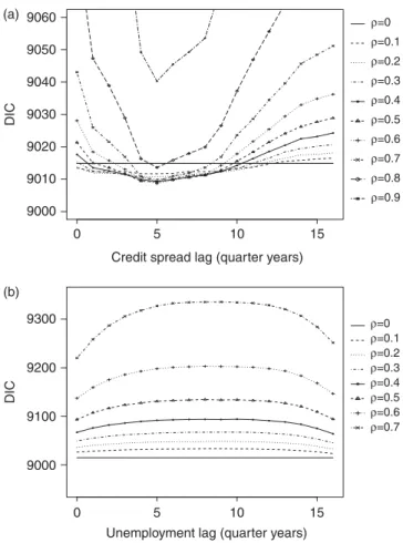 Figure 5. DIC against lags for various fixed values of the credibility weight r in Model 3.5