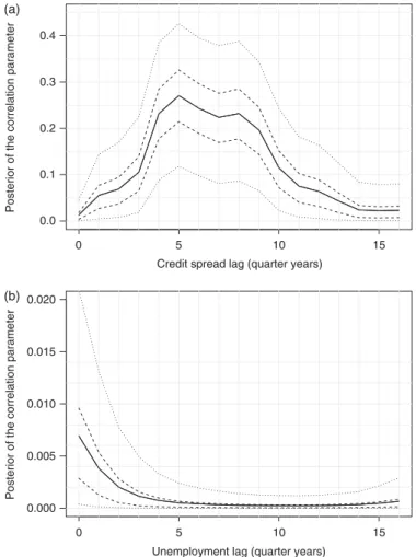 Figure 9. Posterior mean of the credibility weight parameter against time lag, with the dashed lines showing a 50% and 95% credible interval about the mean