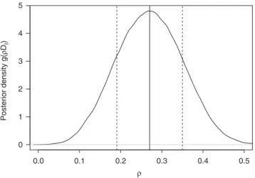 Figure 10. The posterior density plot for the credibility weight parameter r given D % I using credit spreads as the economic indicator with a time lag D 5 5 in Model 3.9