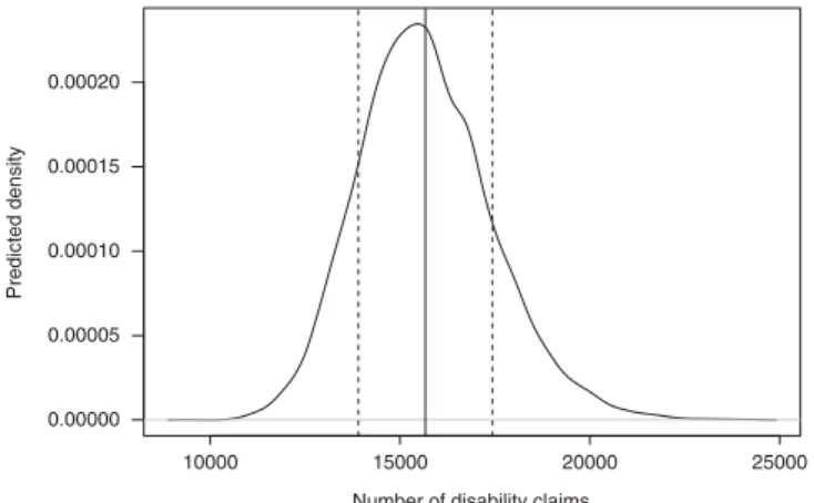 Figure 11. Empirical density function of the predicted total number of claims using credit spreads as the economic indicator with a time lag D 5 5 in Model 3.9