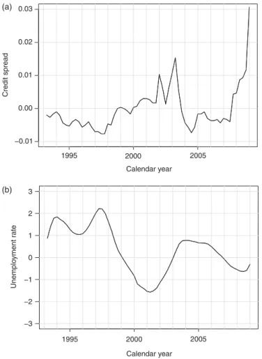 Figure 1. The economic indicator data. The first quarter of 1997 corresponds to calendar period 0.