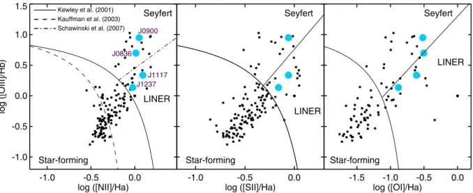 Figure 4. Optical nebular emission line diagrams. The nebular emission line ratios of the entire Schawinski et al