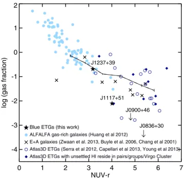 Figure 9. H I -to-stellar mass ratio as a function of galaxy colour. The solid line shows the average gas fractions found from GASS survey of massive transition-type galaxies (Catinella et al