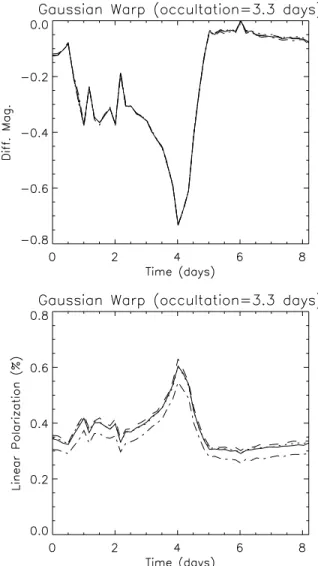 Figure 5. Photometry simulations of the dynamically induced warp with an occultation duration of ∼ 3 d