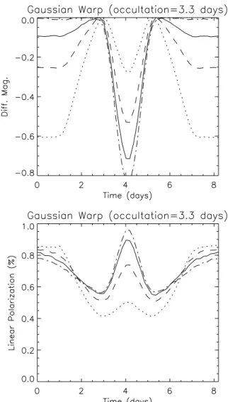 Figure 9. The radial dependence of the magnitude of the magnetic drag acceleration term, plotted here for a surface density profile  ∼ ρ H ∝ 1 / r