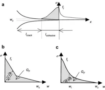 Figure 3 Cohesive (or fictitious) crack model with stress dis- dis-tribution (a). Bilinear softening (b) and polynomial softening (c) characterising crack propagation (Coureau et al