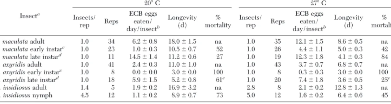 Table 1. Consumption of O. nubilalis eggs ⴞ SEM, larval development rate ⴞ SEM and mortality for C