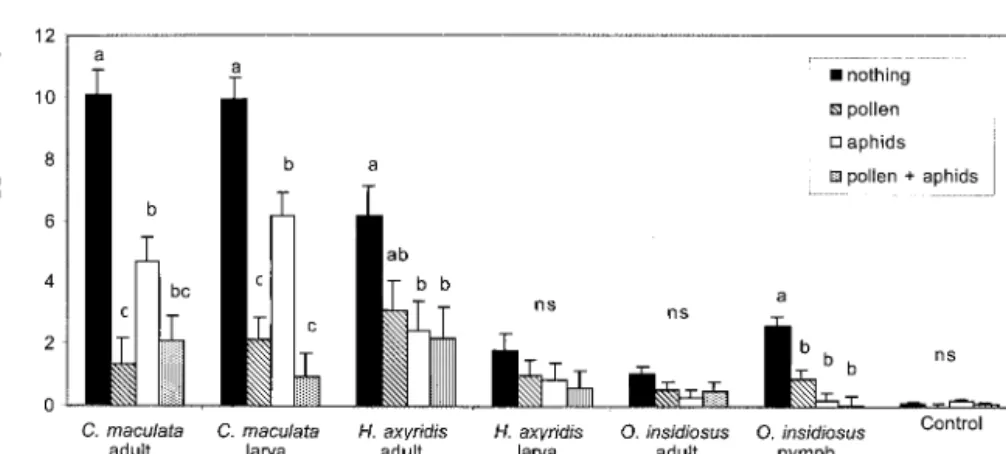 Fig. 4. Mean consumption of O. nubilalis eggs ⫾ SEM asaffected by availability of alternative foodsfor the generalist predators C