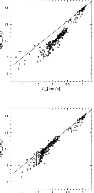 Figure 1. The baryonic mass–velocity relation. The raw data points (squares) are shown in the upper plot and those corrected along the  (log-arithmic) velocity axis as described in the text are presented in the lower plot
