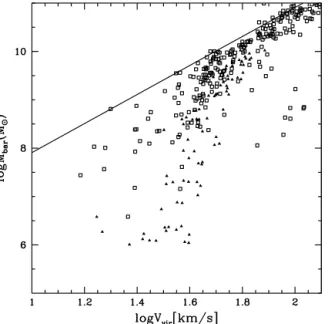 Figure 4. As Fig. 3, but only showing the comparison for the lower-mass systems and for virial velocities set equal to twice the measured maximum velocity (see Section 4 for discussion on this correction) in the case of galaxies with V rot < 50 km s − 1