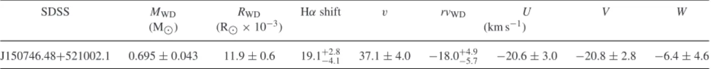 Table 6. Additional parameters of the DA component SDSS J150746.48 + 521002.1, including the radial velocity and the heliocentric space velocity.