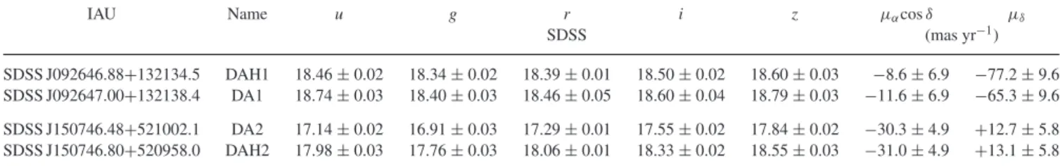Table 1. A summary of the photometric and astrometric properties of the components of our two putative wide double-degenerate systems.