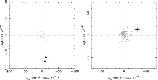 Figure 1. A vector point diagram of the relative proper motions of the SDSS J092647.00 + 132138.4 + J092646.88 + 132134.5 system (left) and the SDSS J150746.48 + 521002.1 + J150746.80 + 520958.0 system (right)