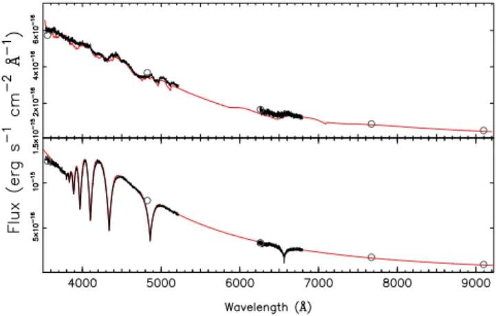 Figure 3. WHT + ISIS spectroscopy of SDSS J150746.48 + 521002.1 (lower) and SDSS J150746.80 + 520958.0 (upper) with SDSS u, g, r, i and z fluxes overplotted (open grey circles)