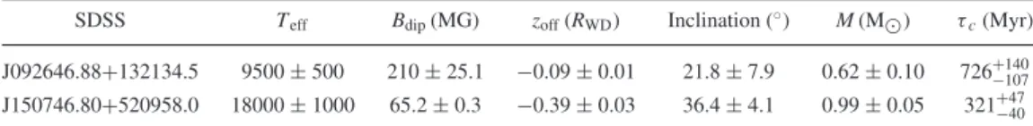 Table 3. Effective temperatures, field strengths and geometries, masses and cooling times for the magnetic components of the two binary systems.