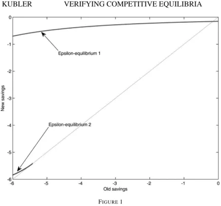 Figure 1 shows the approximate portfolio policies for the two candidate solutions. Clearly, the two equilibria are quite different
