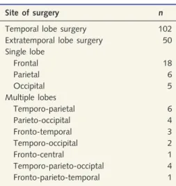 Table 1 Site of surgery (n = 152)