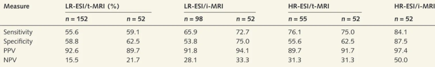 Table 4 summarizes the overall sensitivity, specificity, positive and negative predictive values for all possible constellations of