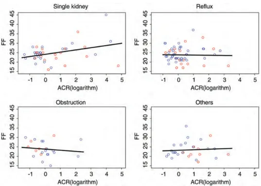 Fig. 1. ACR, albumin–creatinine ratio. Red dots denote inulin GFR &lt;90 mL/min/1.73 m 2 , blue dots inulin GFR ≥90 mL/min/1.73 m 2 