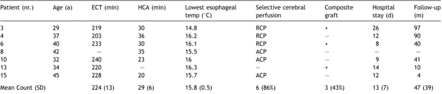 Table 3. Surgical details and outcome data of female patients undergoing emergency surgical repair of acute aortic dissection