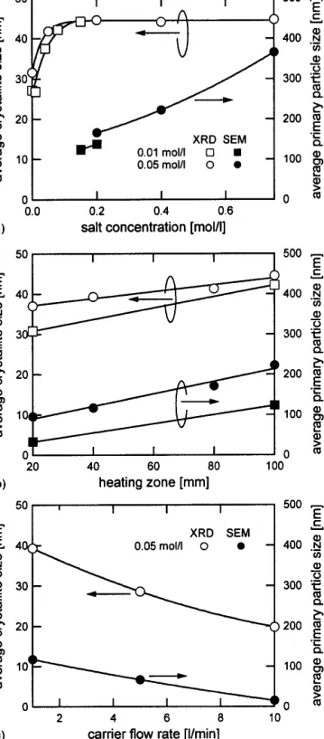 Figure 8 shows average crystallite sizes of BaTiO 3