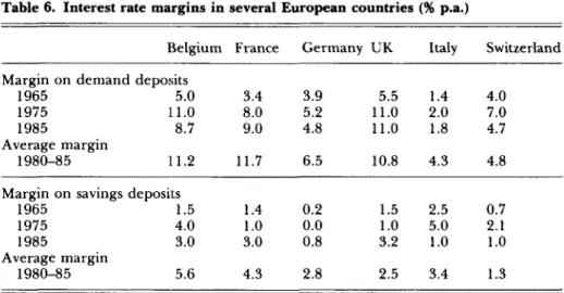 Table 6. Interest rate margins in several European countries (% p.a.) 