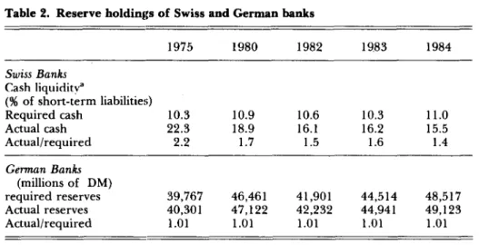 Table 2. Reserve holdings of Swiss and German banks  1975 1980 1982 1983 1984  Swiss Banks  Cash liquidity 3  (% of short-term liabilities)  Required cash 10.3  Actual cash 22.3  Actual/required 2.2  German Banks  (millions of DM)  required reserves  Actua