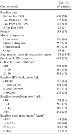 Table 1. Patient characteristics ( n p 1106 ). Characteristic No. (%) of patients Baseline date Before Jan 1998 670 (69) Jan 1998–Dec 1998 172 (18) Jan 1999–Dec 1999 113 (12) After Dec 1999 23 (2) Female 183 (17) Mode of exposure Homosexual 505 (46)