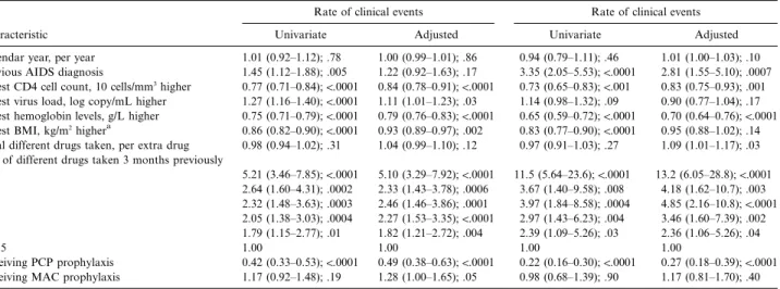 Table 4. Results from Poisson regression models of predictors of disease progression and death shown as rate ratio on the basis of 710.5 person-years of follow-up with hemoglobin level known.