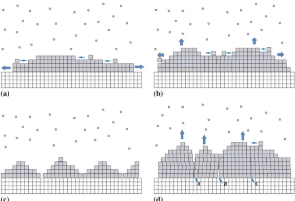 FIG. 4. Schematic models for the growth stages of STO ﬁ lms. (a) and (b) One-step-grown ﬁ lms: (a) completely coherent growth mode of the initial stage (layer-on-layer) and (b) layer-on-island growth after the thickness exceeds the critical thickness