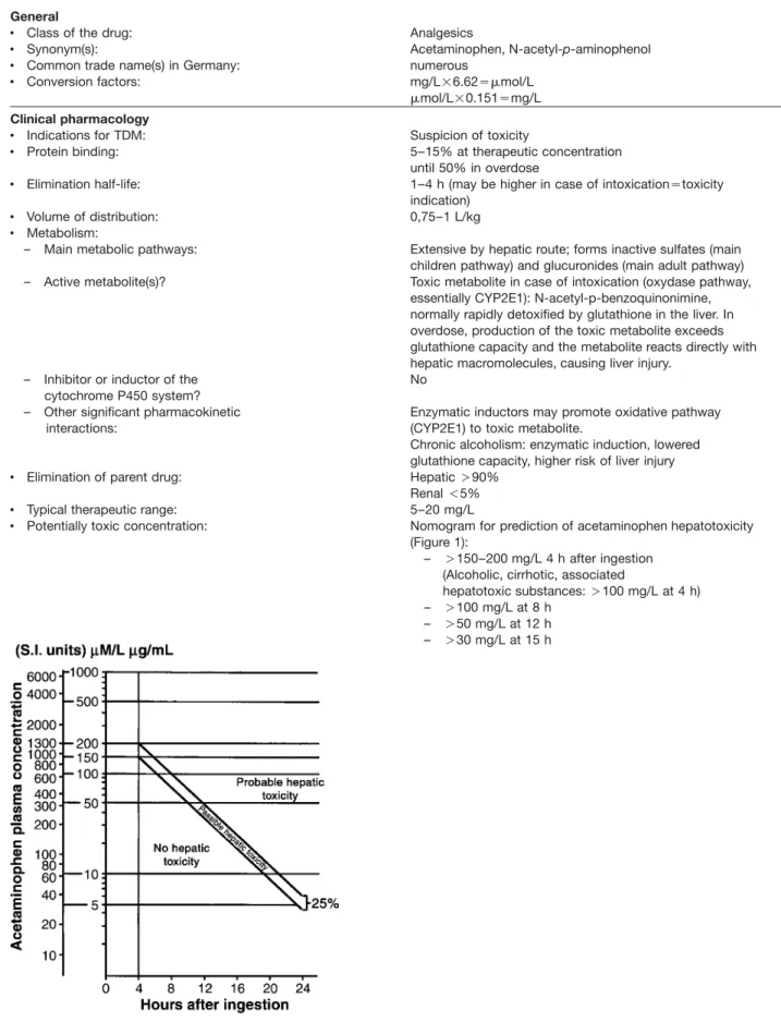 Figure 1 The Rumack-Matthew nomogram relating expected severity of liver toxicity to serum paracetamol concentrations.
