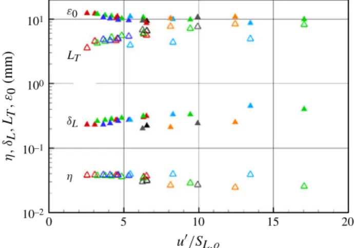 Figure 17 presents the statistics of D 2 and ε o for a single flame obtained with 400 single-shot realizations (H 2 –CO / 50–50, P = 0 