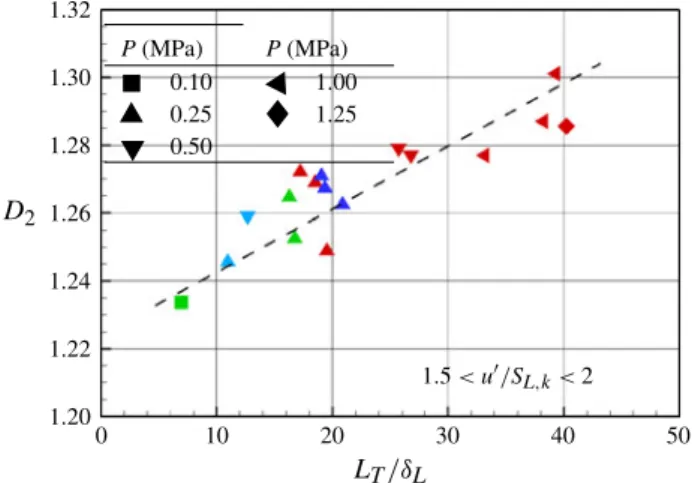 Figure 24 also highlights that D 2 is nearly fuel-independent. Thus, the PDT effects acting for H 2 fuels are not as effective in producing additional flame front area via an enhanced corrugation, at least for the values of u 0 / S L,k investigated in this