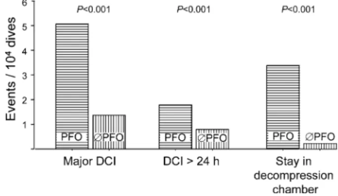 Fig. 2 Mean number of DCI events, DCI events lasting longer than 24 h and stay in the decompression chamber per 10 4 dives (vertical axis) among divers with (PFO) and without patent foramen ovale (£PFO).