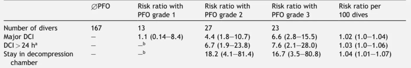 Fig. 3 Mean number of DCI events per 10 4 dives (vertical axis) in rela- rela-tion to different sizes of patent foramen ovale (no PFO: £PFO ¼ PFO grade 0).