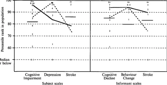 FIG. 2. Average scores on the PAS for cases of dementia (—) and depression (—).