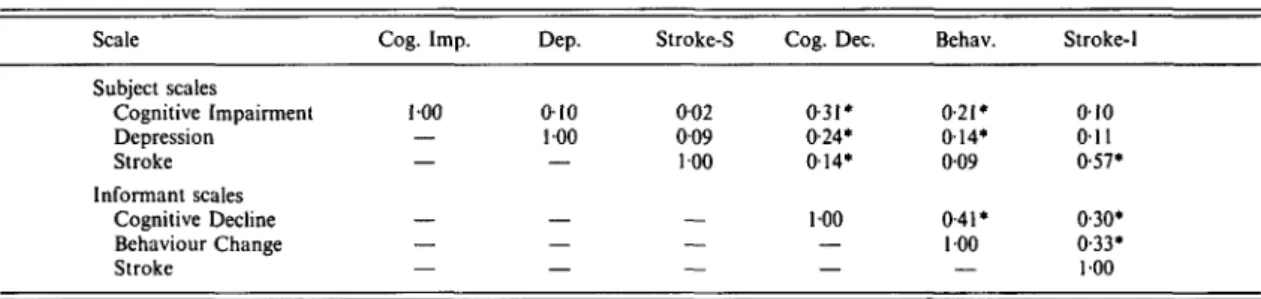 Table 2. Interconelations of the PAS in the Canberra sample Scale Subject scales Cognitive Impairment Depression Stroke Informant scales Cognitive Decline Behaviour Change Stroke Cog