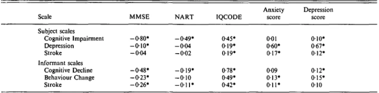 Table 4. Correlations between PAS and other tests in the Canberra sample Scale Subject scales Cognitive Impairment Depression Stroke Informant scales Cognitive Decline Behaviour Change Stroke MMSE -0-80*- 0 1 0 *- 0 0 4-0-48*- 0 - 2 3 *-0-26* NART -0-49*- 