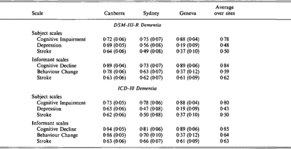 Table 7. Areas under the ROC (and standard errors) for the PAS as a screening test for dementia diagnosed by clinicians Scale Subject scales Cognitive Impairment Depression Stroke Informant scales Cognitive Decline Behaviour Change Stroke Subject scales Co