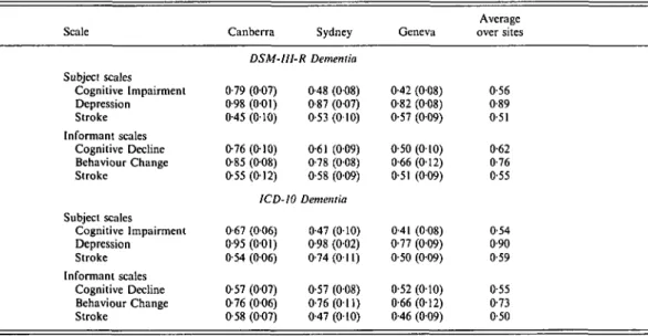 Table 8. Areas under the ROC (and standard errors) for the PAS as a screening test for depression diagnosed by the CIE algorithm