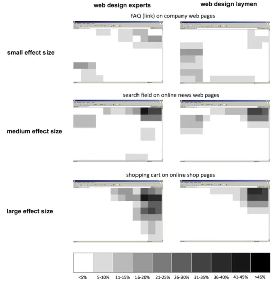 Fig. 10. Examples of web object placement representing one small, one medium, and one large effect size between experts and laypeople.