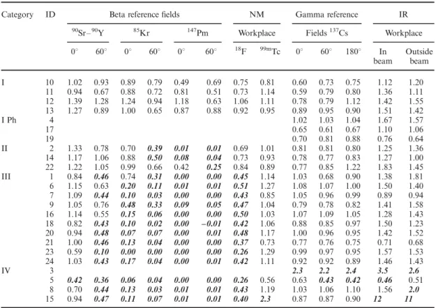 Table 1 shows the response of the participants, for each irradiation ﬁeld, classiﬁed in the following categories.