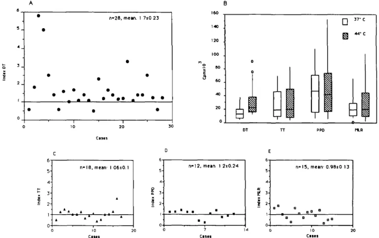 Fig. 2. Immunofluorescence analysis of cell surface class II HLA-DR expression in monocytes exposed or not to HS